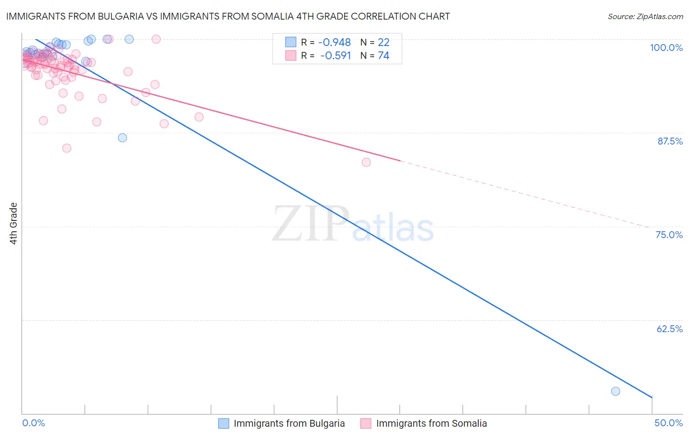 Immigrants from Bulgaria vs Immigrants from Somalia 4th Grade