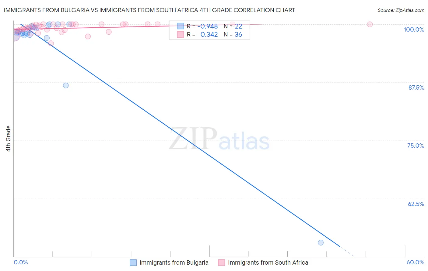 Immigrants from Bulgaria vs Immigrants from South Africa 4th Grade