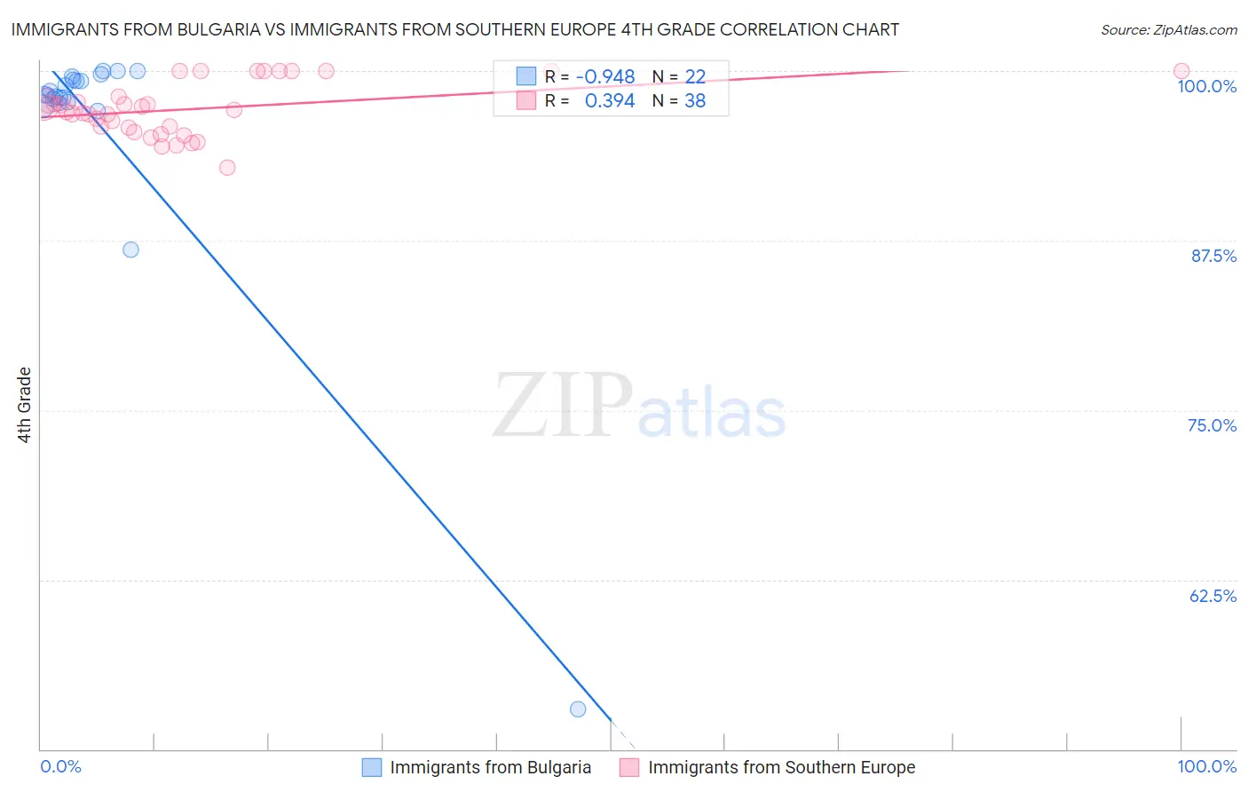 Immigrants from Bulgaria vs Immigrants from Southern Europe 4th Grade