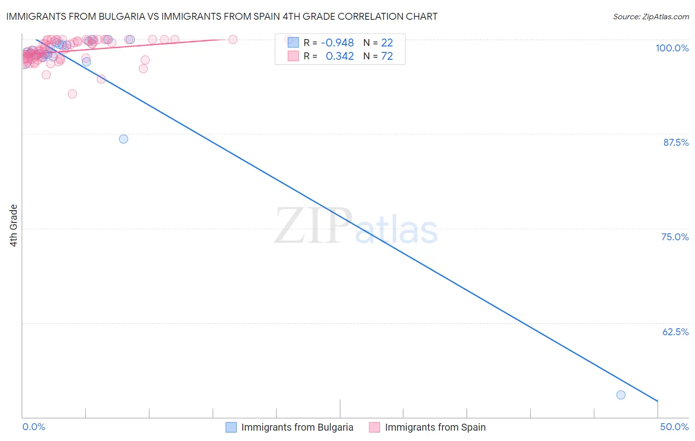 Immigrants from Bulgaria vs Immigrants from Spain 4th Grade