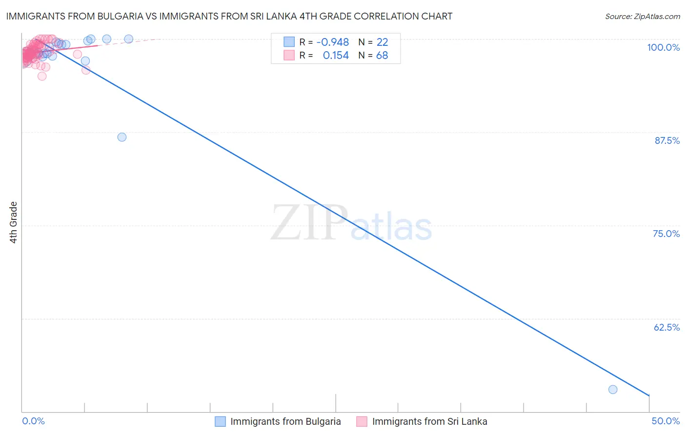 Immigrants from Bulgaria vs Immigrants from Sri Lanka 4th Grade