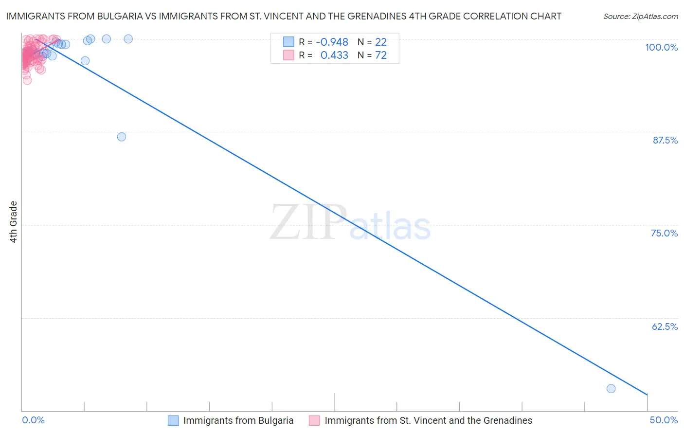 Immigrants from Bulgaria vs Immigrants from St. Vincent and the Grenadines 4th Grade