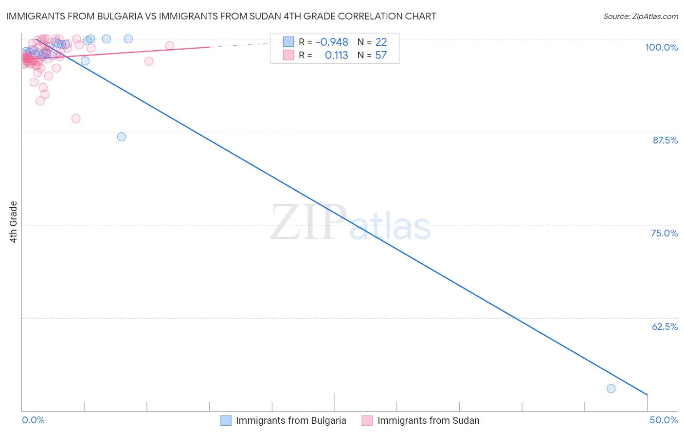 Immigrants from Bulgaria vs Immigrants from Sudan 4th Grade