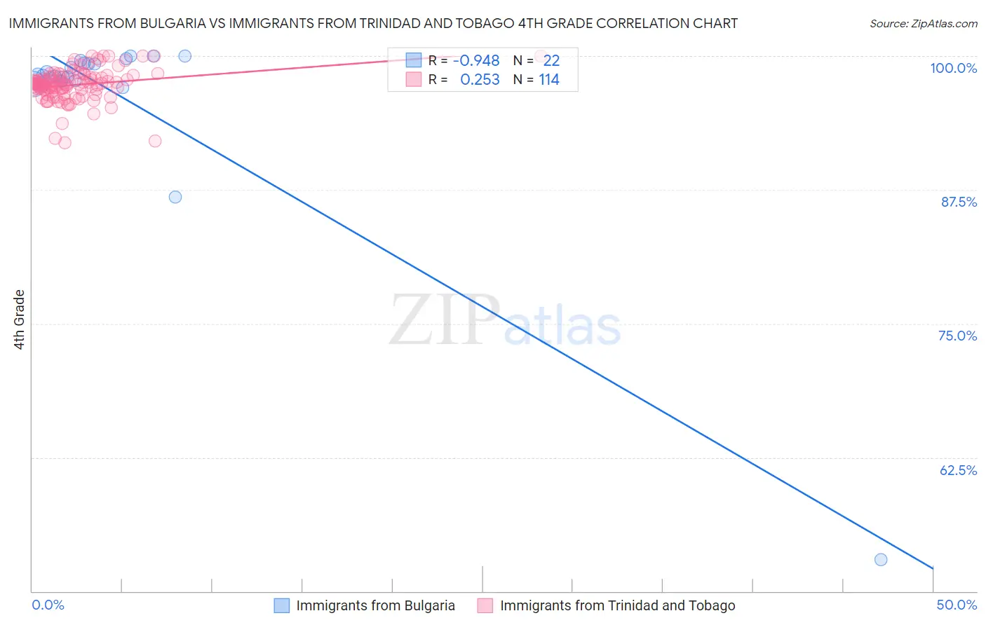 Immigrants from Bulgaria vs Immigrants from Trinidad and Tobago 4th Grade