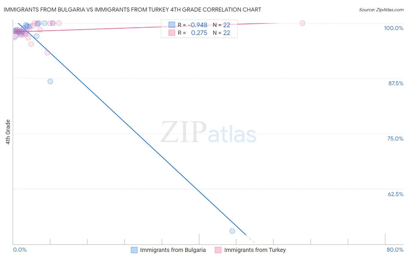 Immigrants from Bulgaria vs Immigrants from Turkey 4th Grade