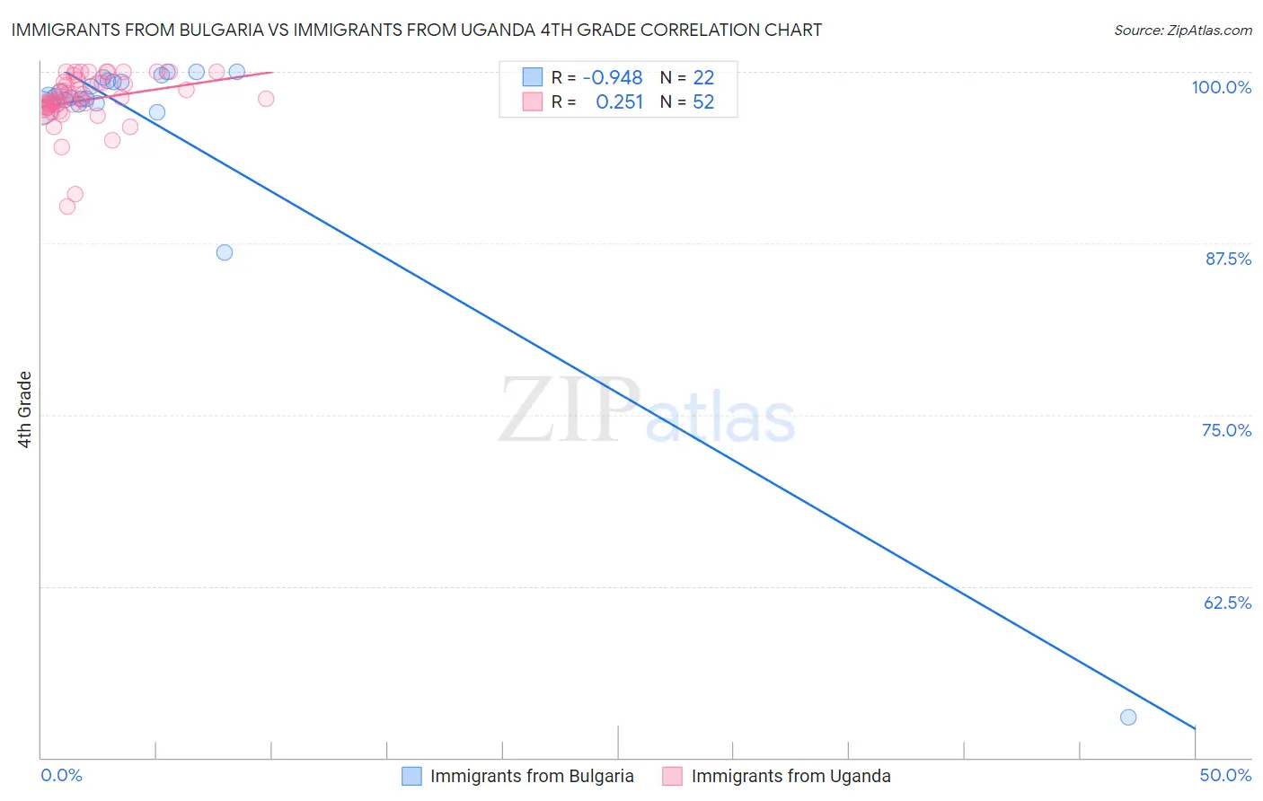 Immigrants from Bulgaria vs Immigrants from Uganda 4th Grade