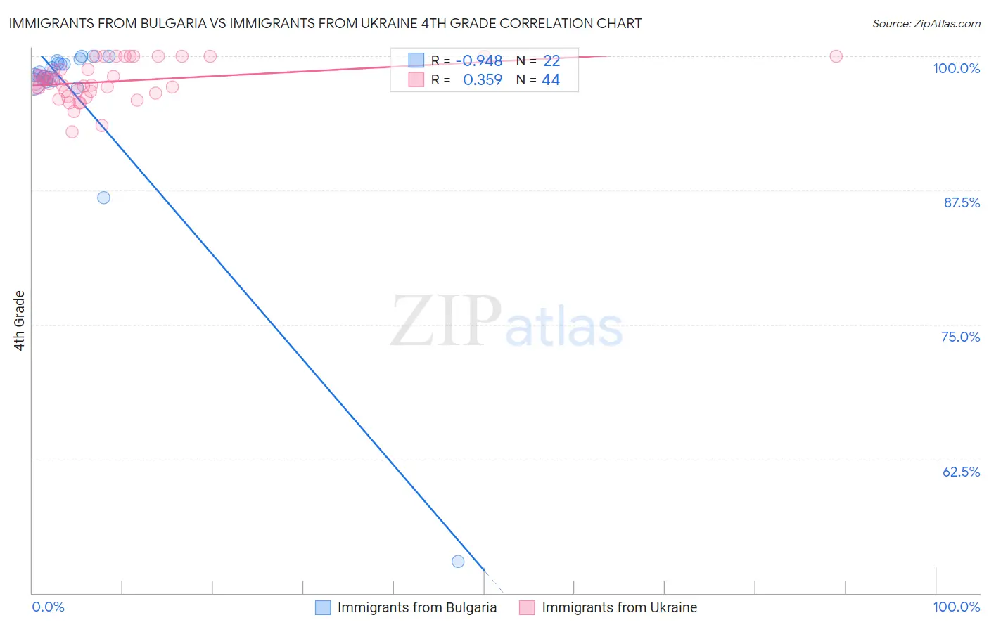 Immigrants from Bulgaria vs Immigrants from Ukraine 4th Grade