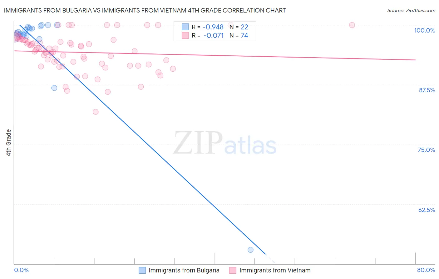 Immigrants from Bulgaria vs Immigrants from Vietnam 4th Grade