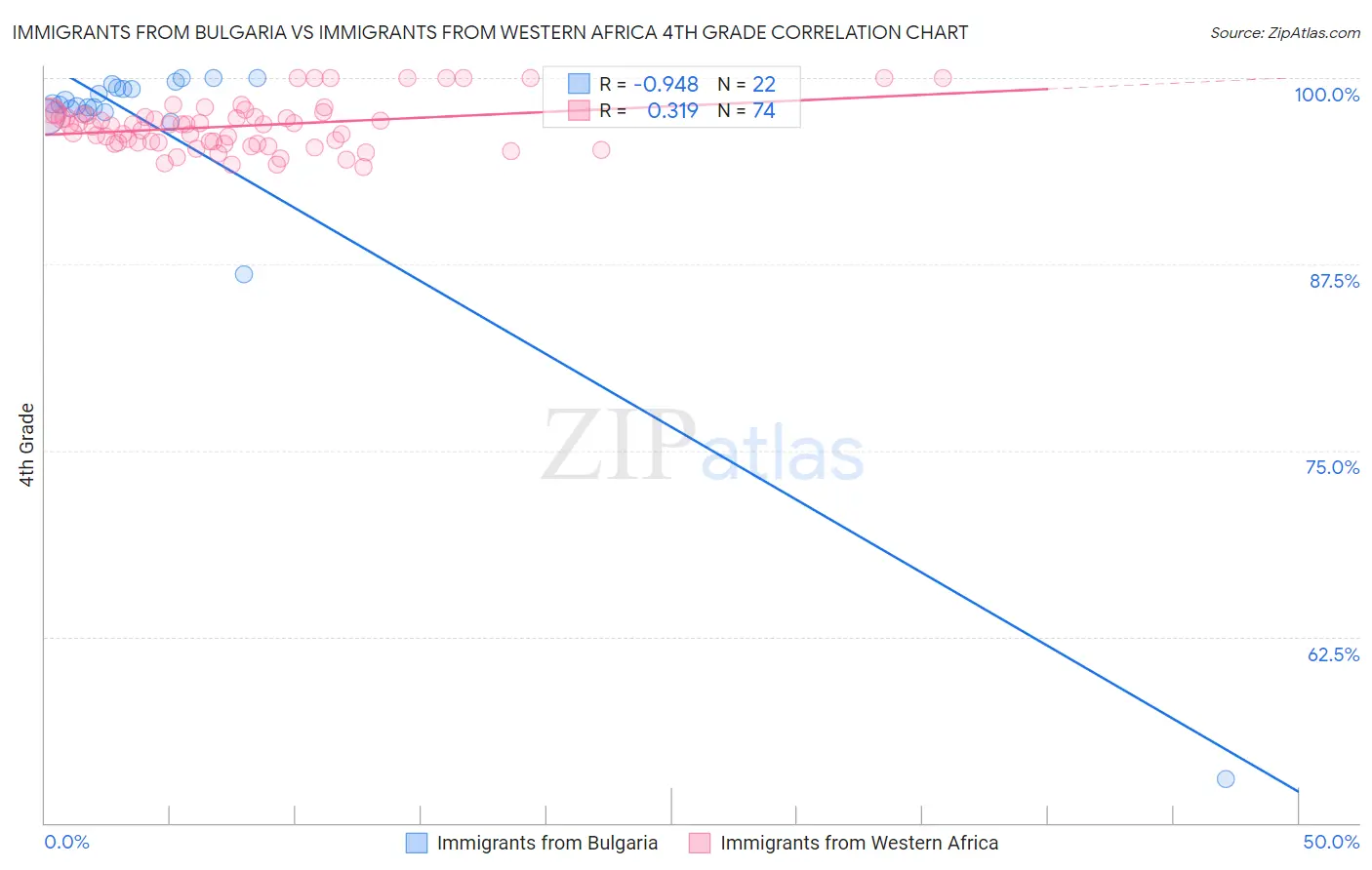 Immigrants from Bulgaria vs Immigrants from Western Africa 4th Grade