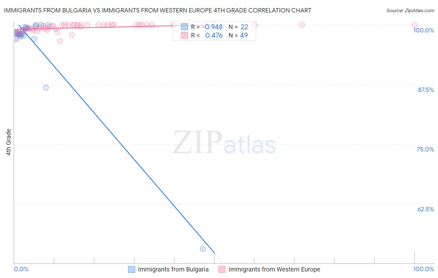 Immigrants from Bulgaria vs Immigrants from Western Europe 4th Grade