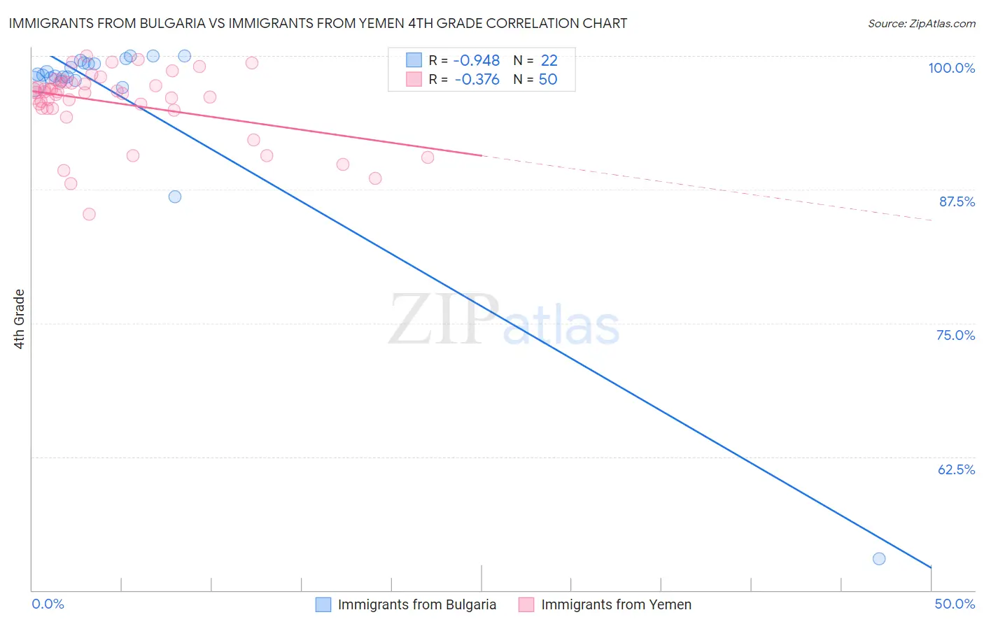 Immigrants from Bulgaria vs Immigrants from Yemen 4th Grade