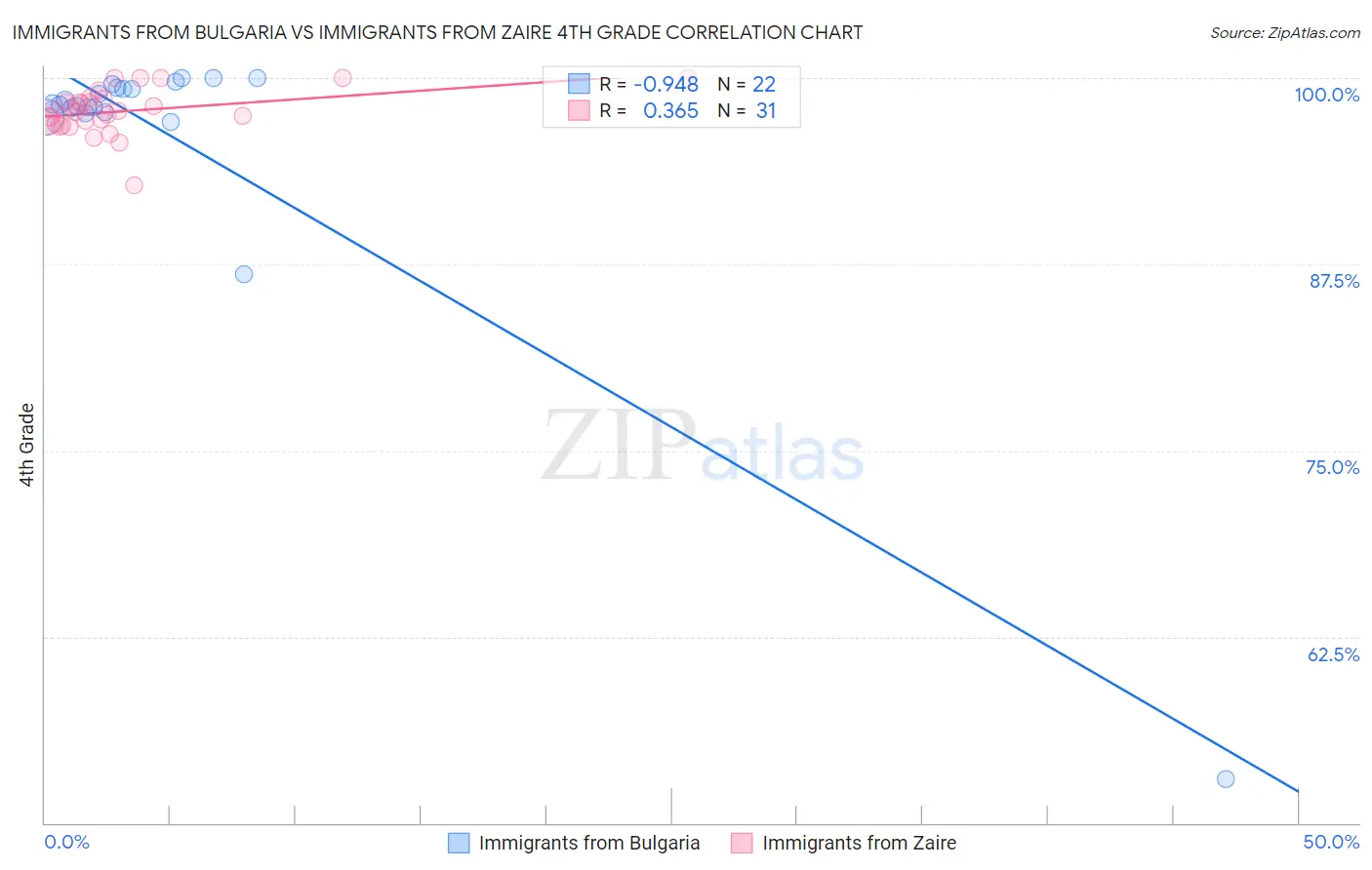 Immigrants from Bulgaria vs Immigrants from Zaire 4th Grade