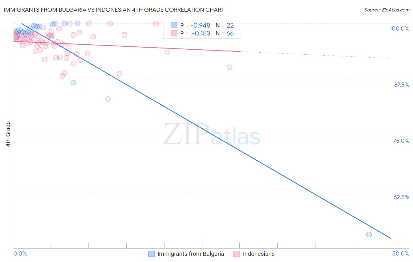 Immigrants from Bulgaria vs Indonesian 4th Grade