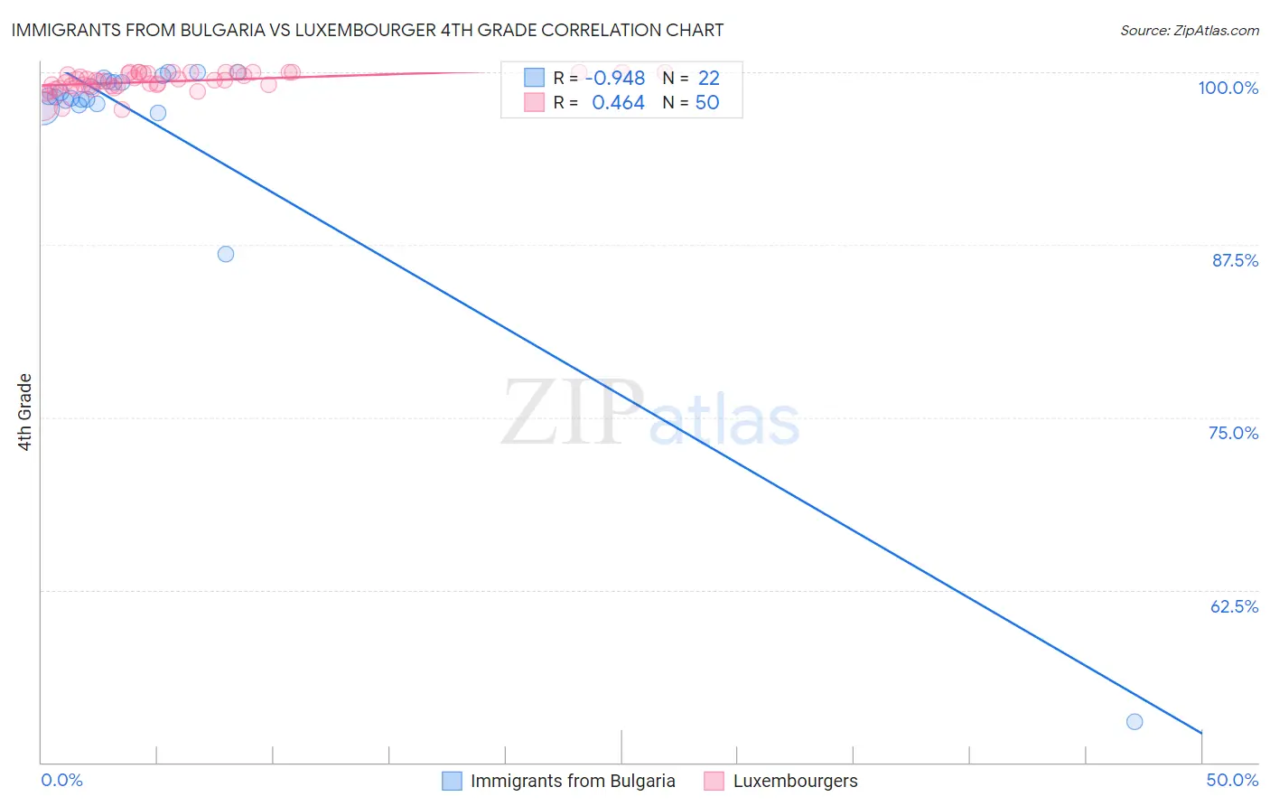 Immigrants from Bulgaria vs Luxembourger 4th Grade