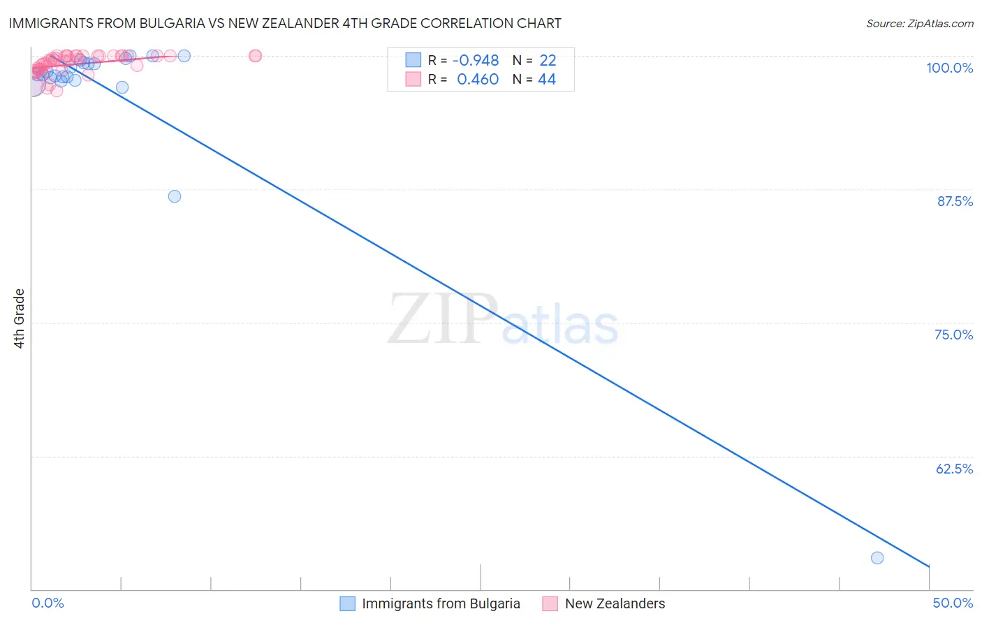 Immigrants from Bulgaria vs New Zealander 4th Grade