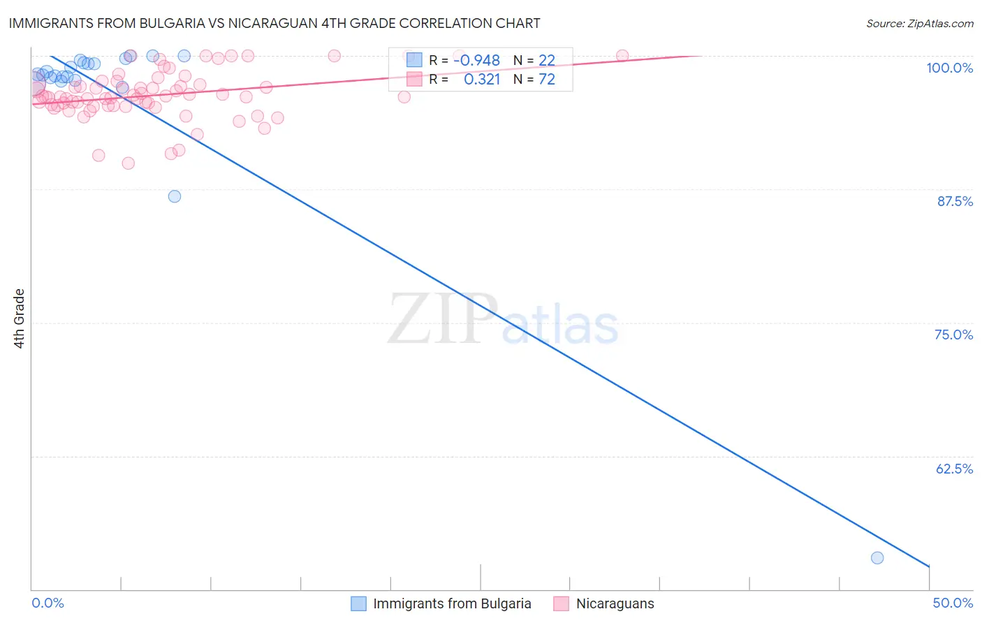 Immigrants from Bulgaria vs Nicaraguan 4th Grade