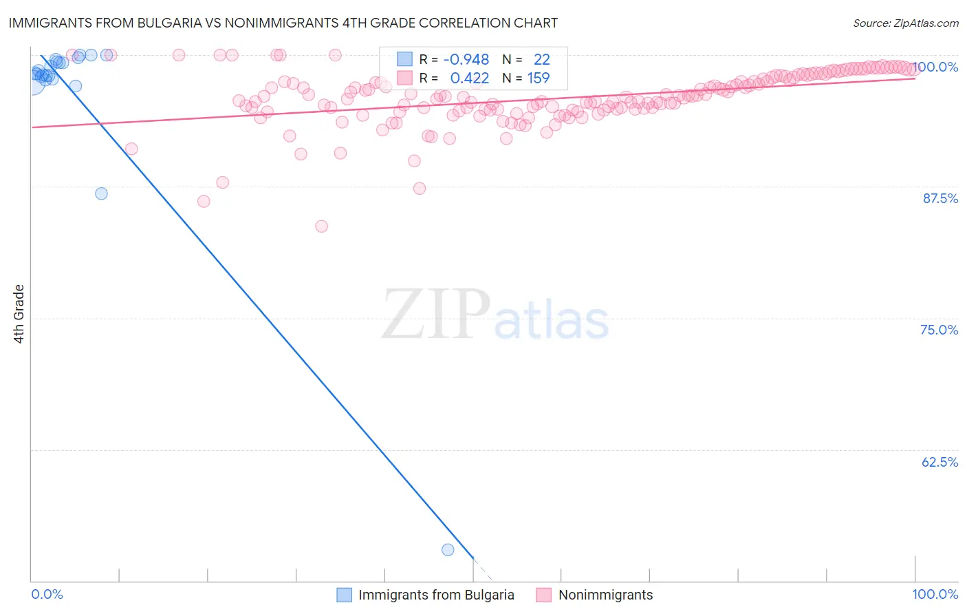 Immigrants from Bulgaria vs Nonimmigrants 4th Grade