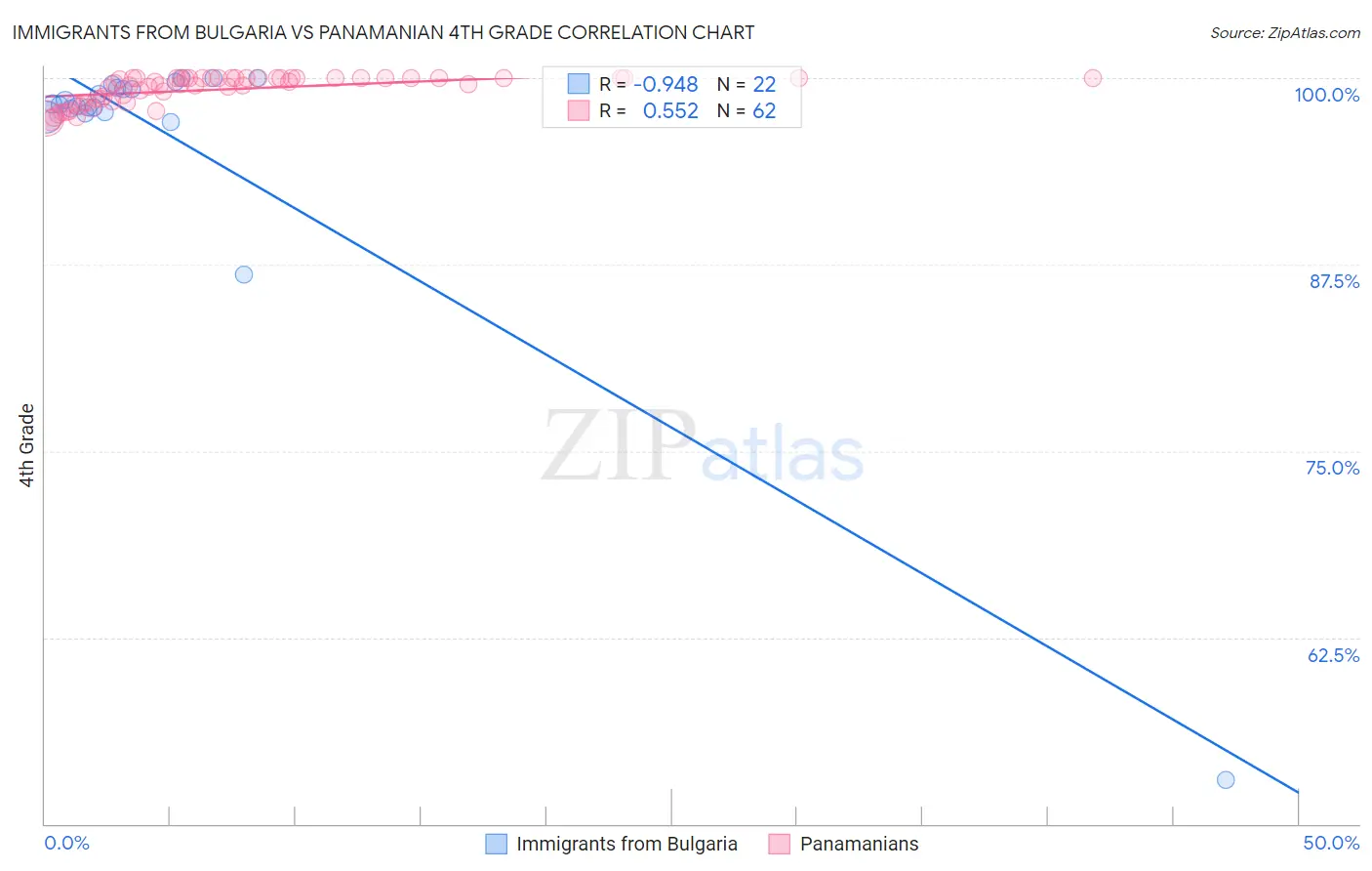 Immigrants from Bulgaria vs Panamanian 4th Grade