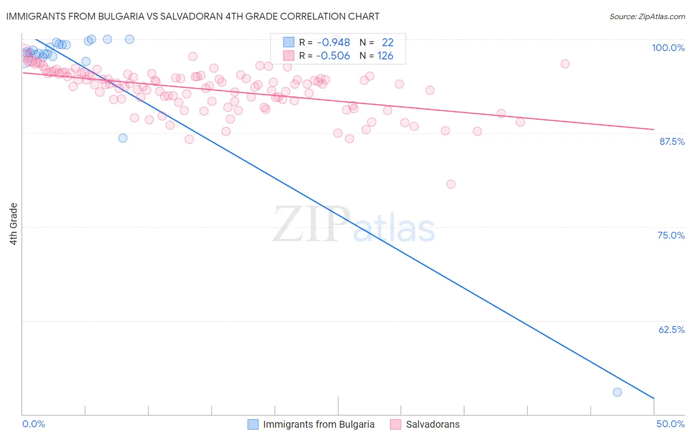 Immigrants from Bulgaria vs Salvadoran 4th Grade