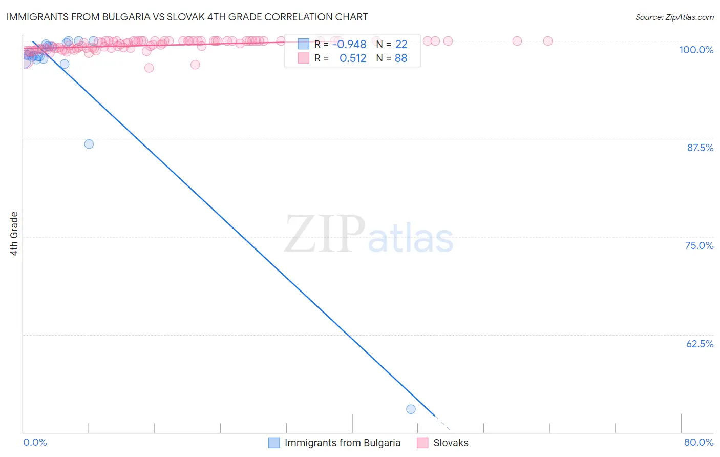 Immigrants from Bulgaria vs Slovak 4th Grade