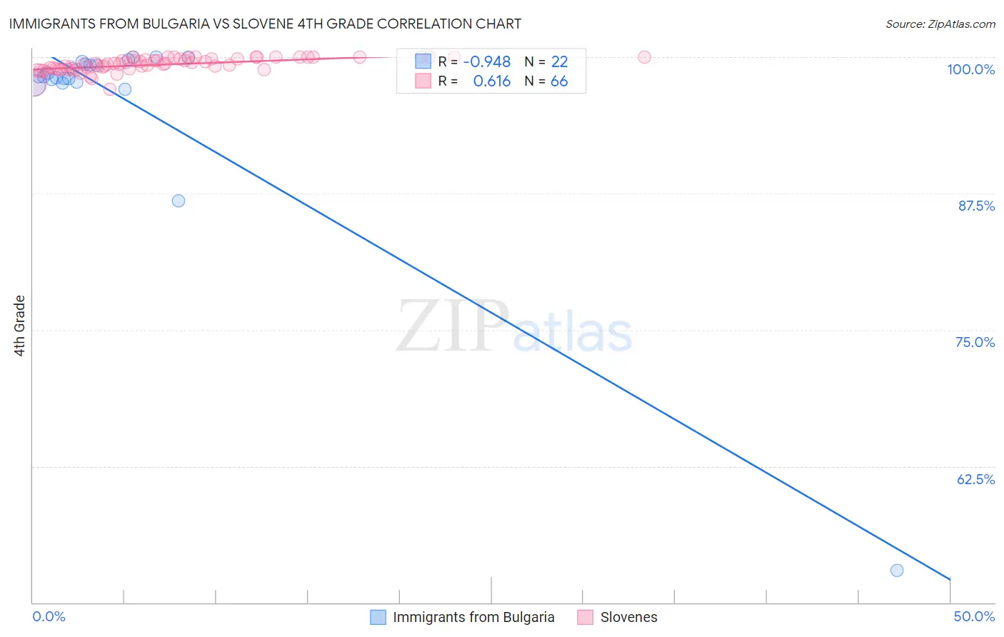 Immigrants from Bulgaria vs Slovene 4th Grade