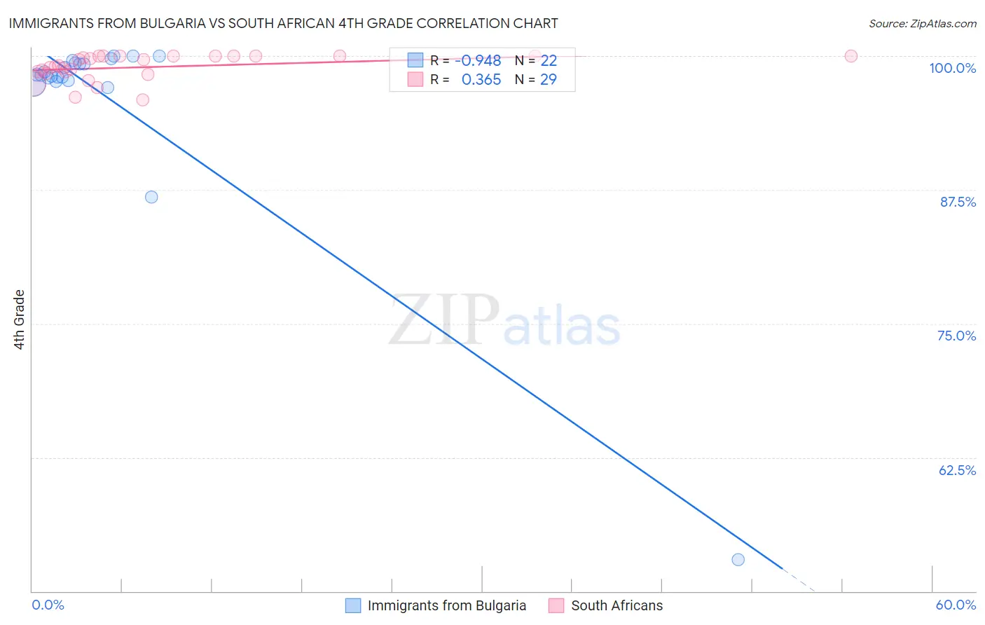 Immigrants from Bulgaria vs South African 4th Grade