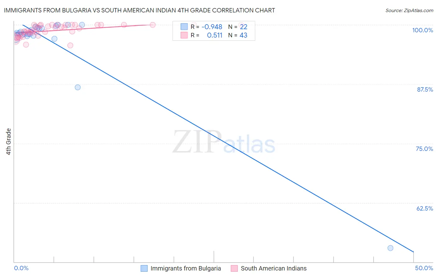 Immigrants from Bulgaria vs South American Indian 4th Grade