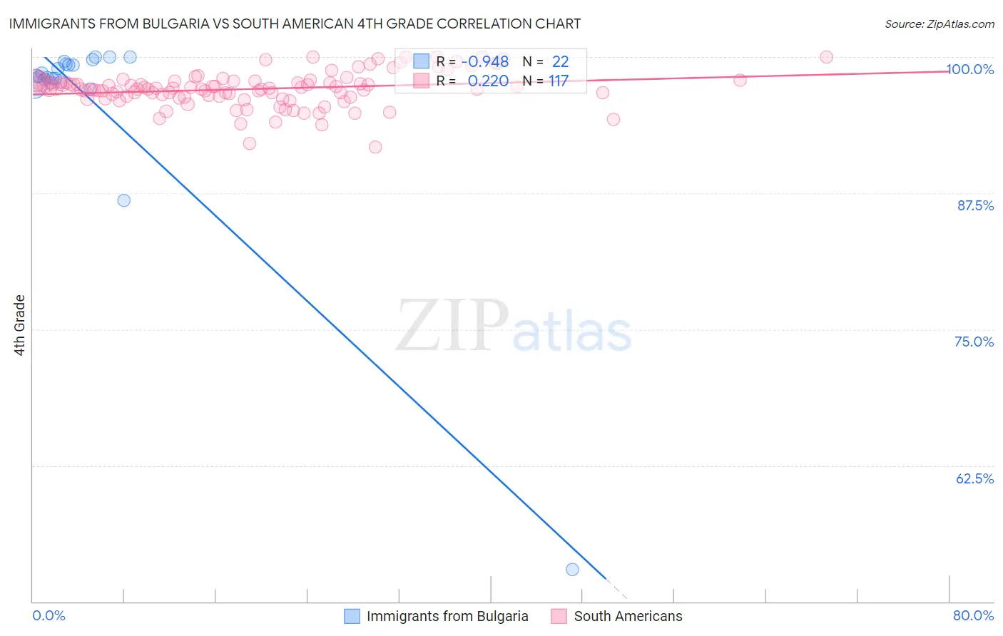 Immigrants from Bulgaria vs South American 4th Grade