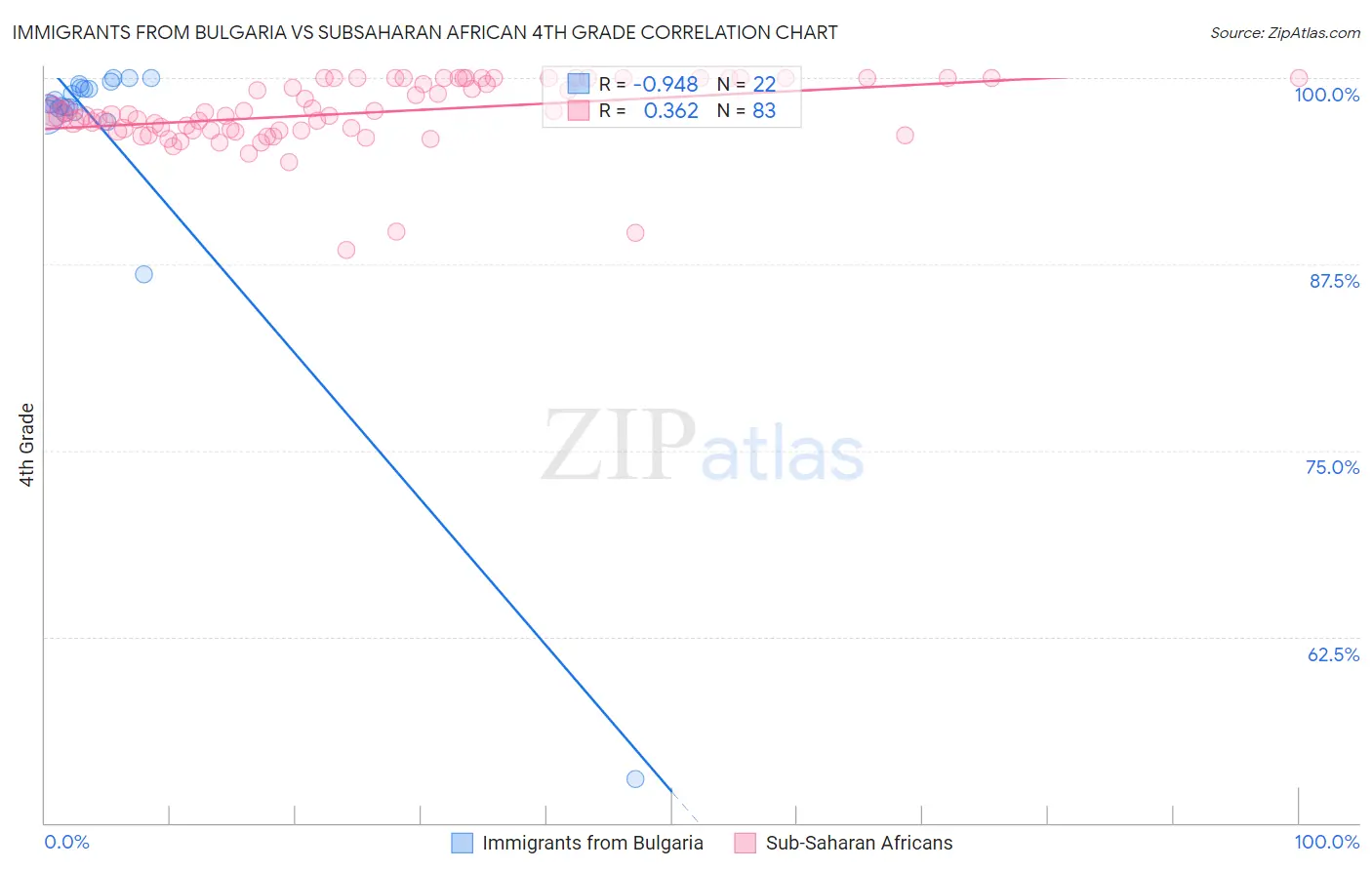 Immigrants from Bulgaria vs Subsaharan African 4th Grade