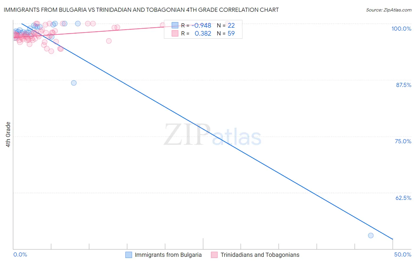 Immigrants from Bulgaria vs Trinidadian and Tobagonian 4th Grade