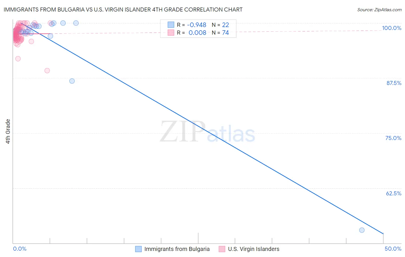 Immigrants from Bulgaria vs U.S. Virgin Islander 4th Grade