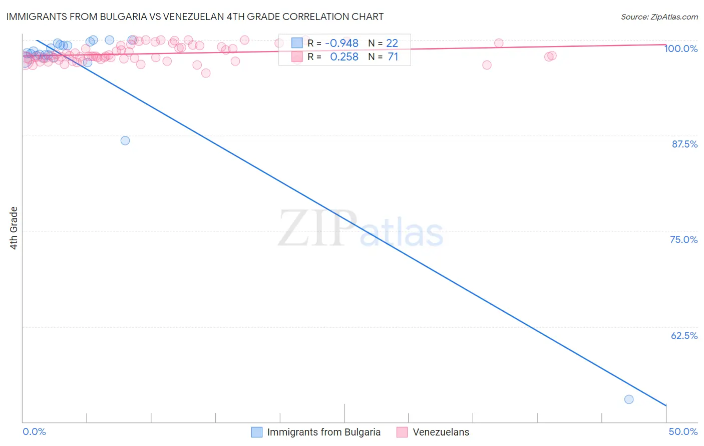 Immigrants from Bulgaria vs Venezuelan 4th Grade