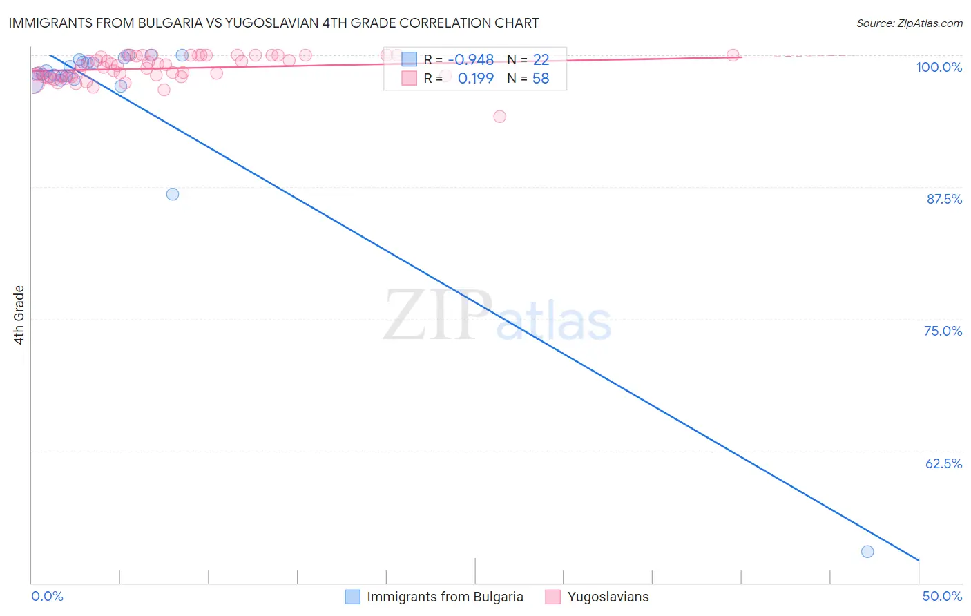 Immigrants from Bulgaria vs Yugoslavian 4th Grade