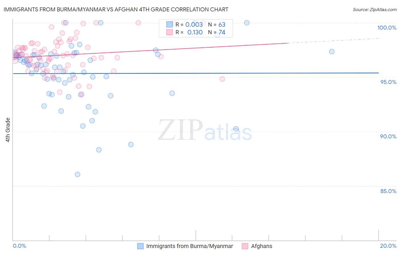 Immigrants from Burma/Myanmar vs Afghan 4th Grade