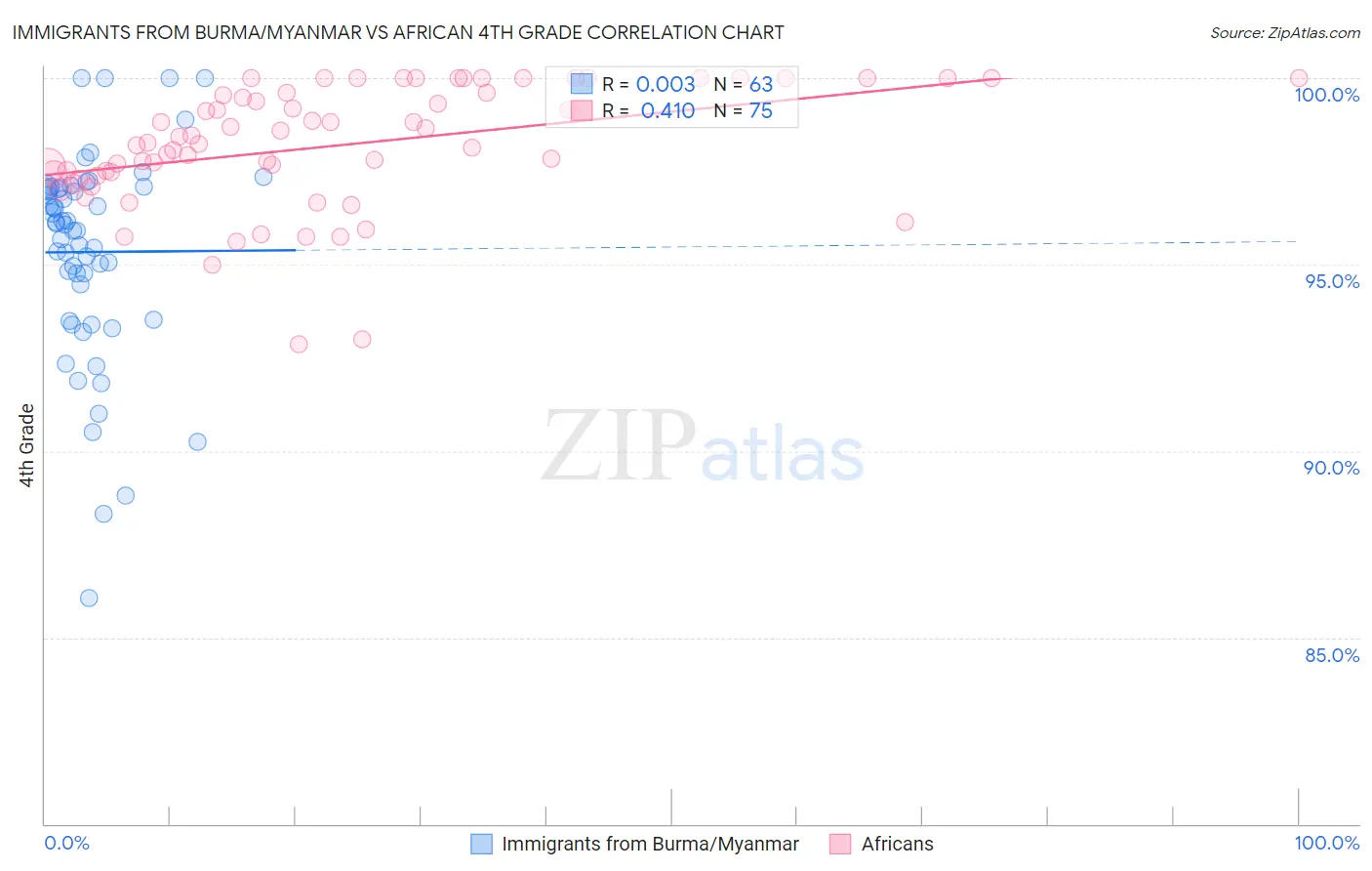 Immigrants from Burma/Myanmar vs African 4th Grade