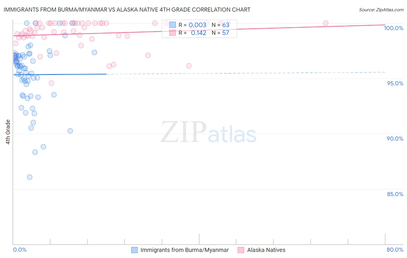 Immigrants from Burma/Myanmar vs Alaska Native 4th Grade