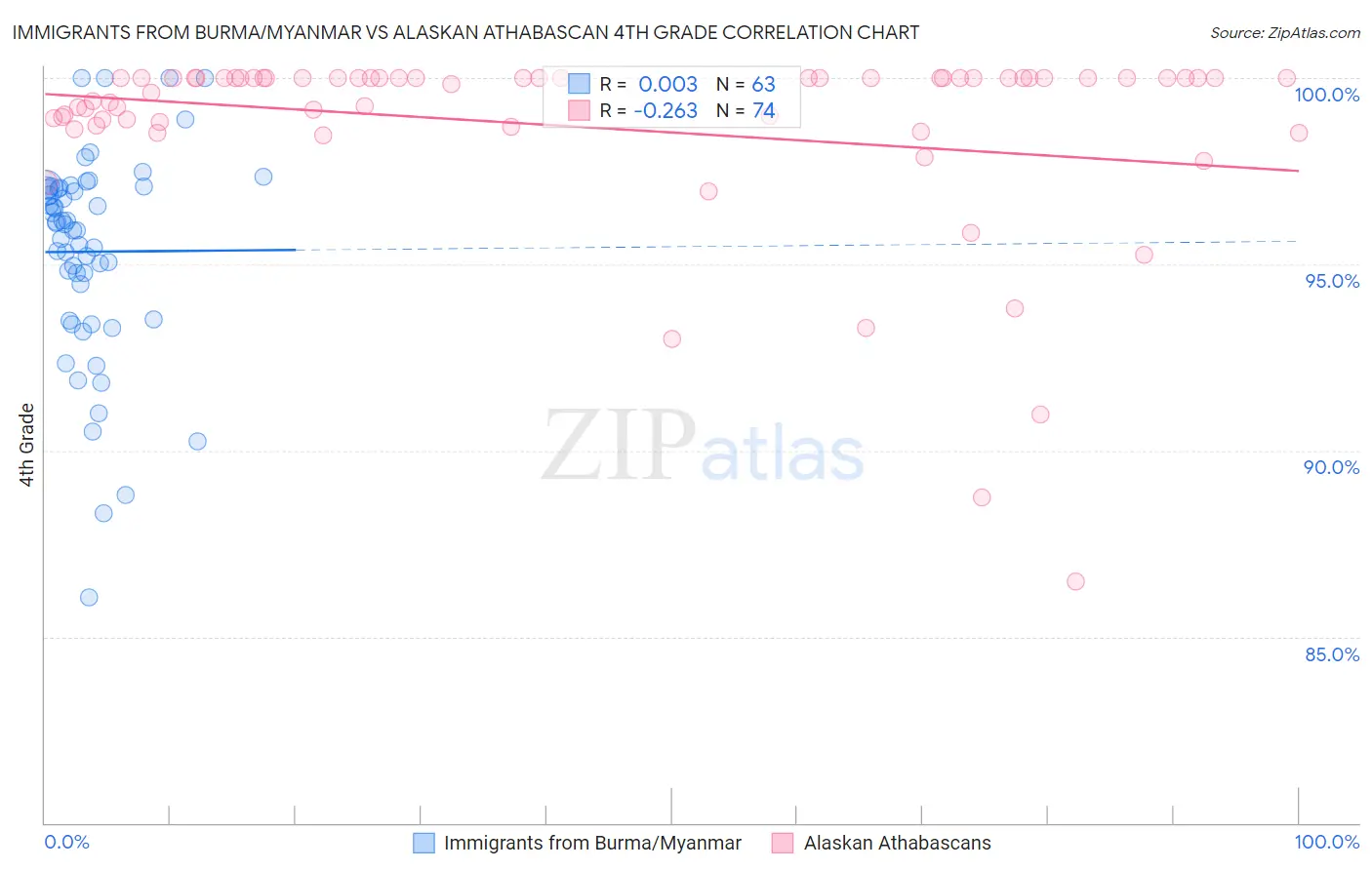 Immigrants from Burma/Myanmar vs Alaskan Athabascan 4th Grade