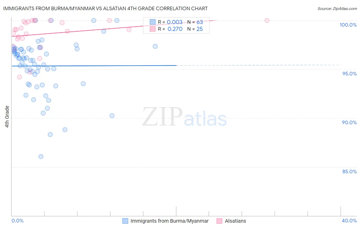 Immigrants from Burma/Myanmar vs Alsatian 4th Grade