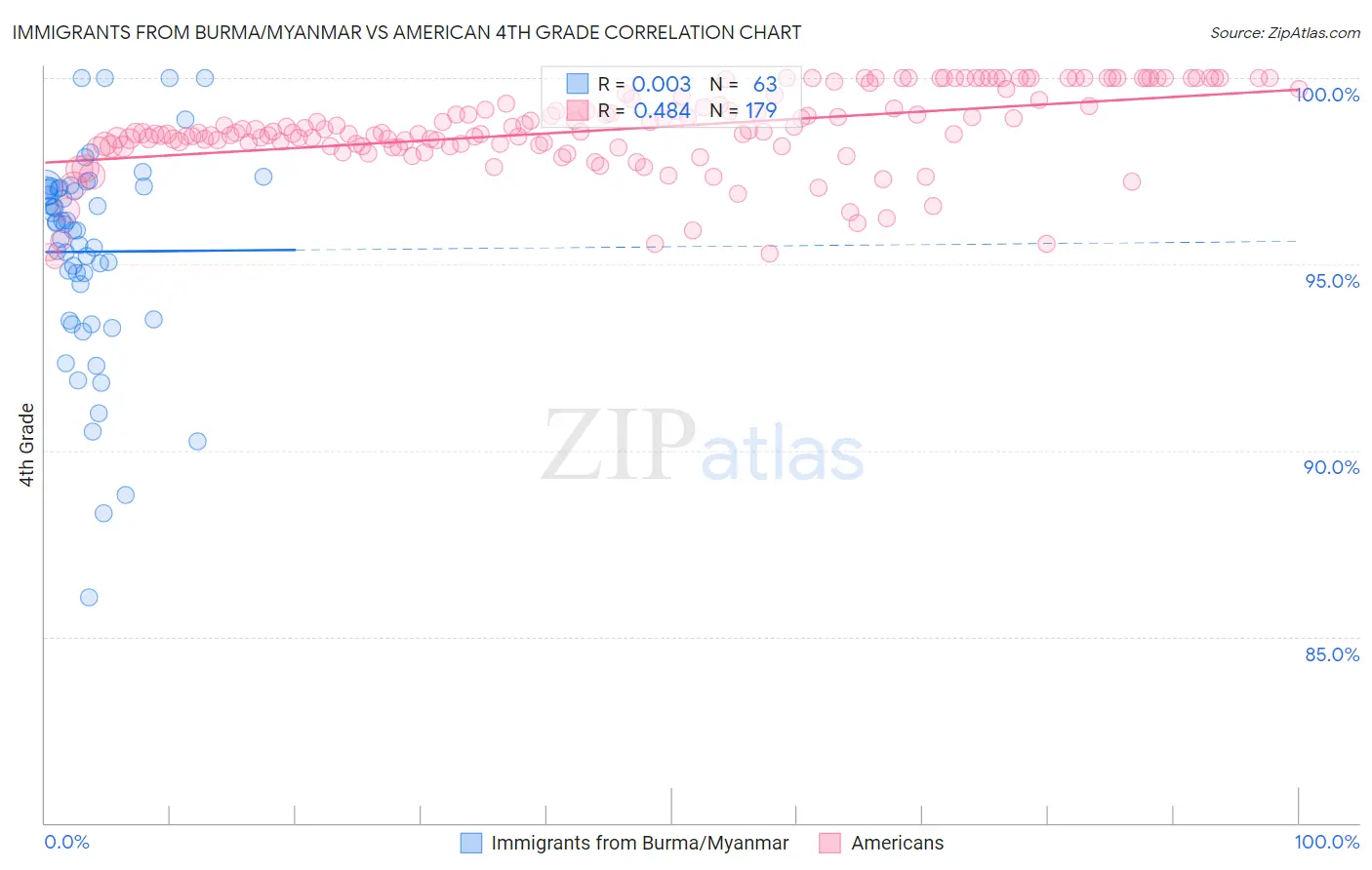 Immigrants from Burma/Myanmar vs American 4th Grade