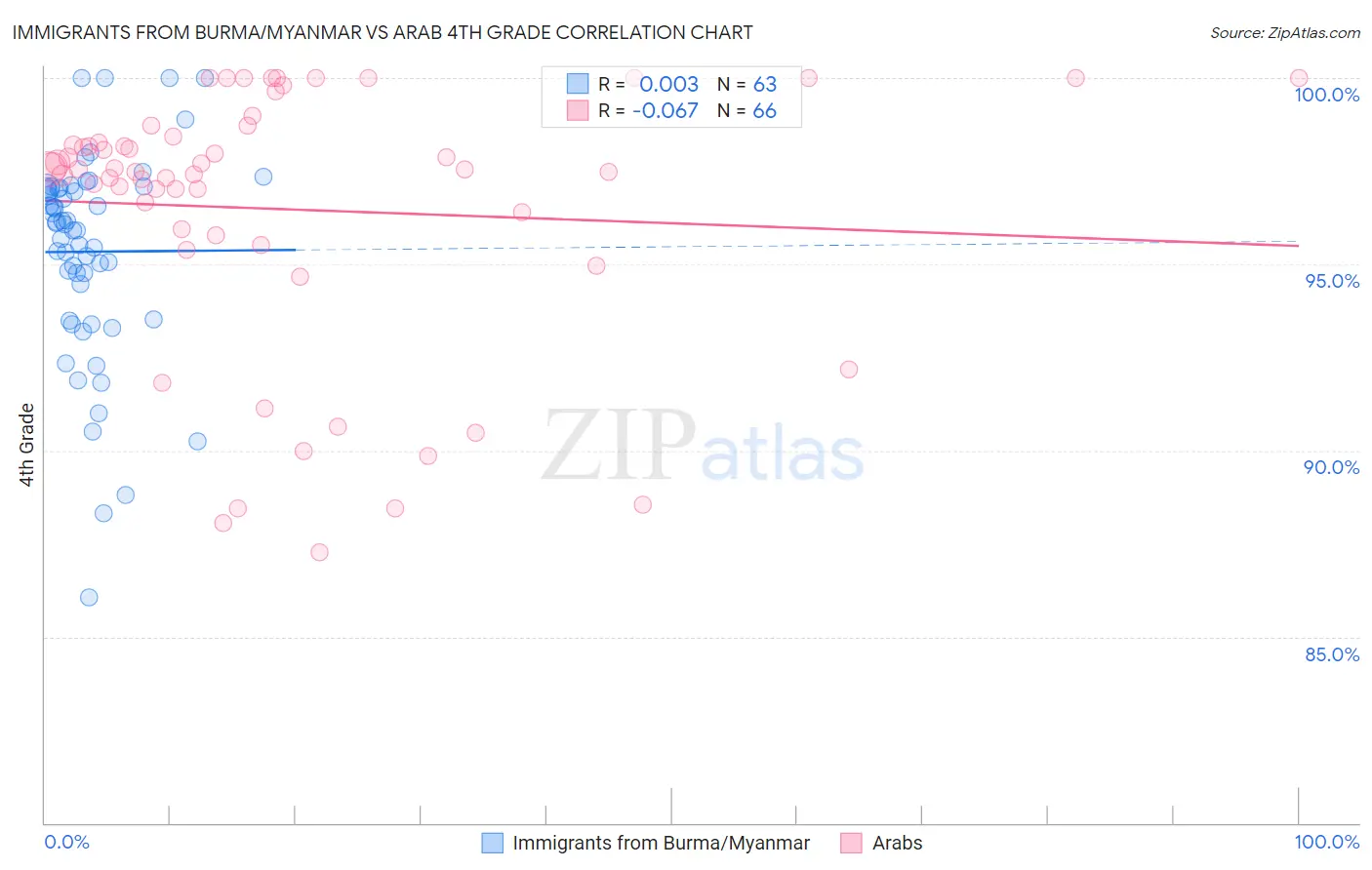 Immigrants from Burma/Myanmar vs Arab 4th Grade