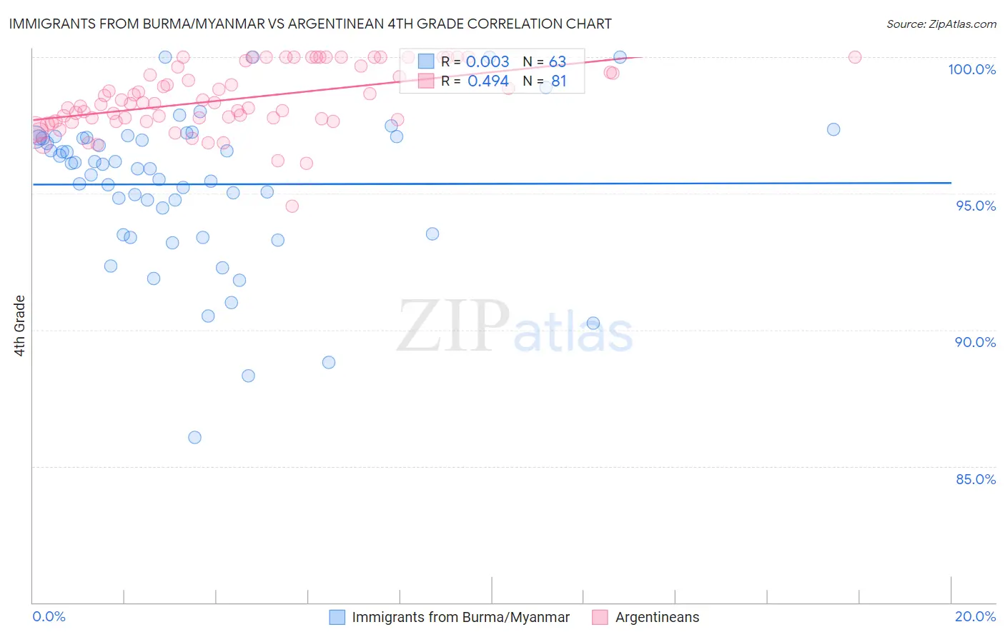 Immigrants from Burma/Myanmar vs Argentinean 4th Grade