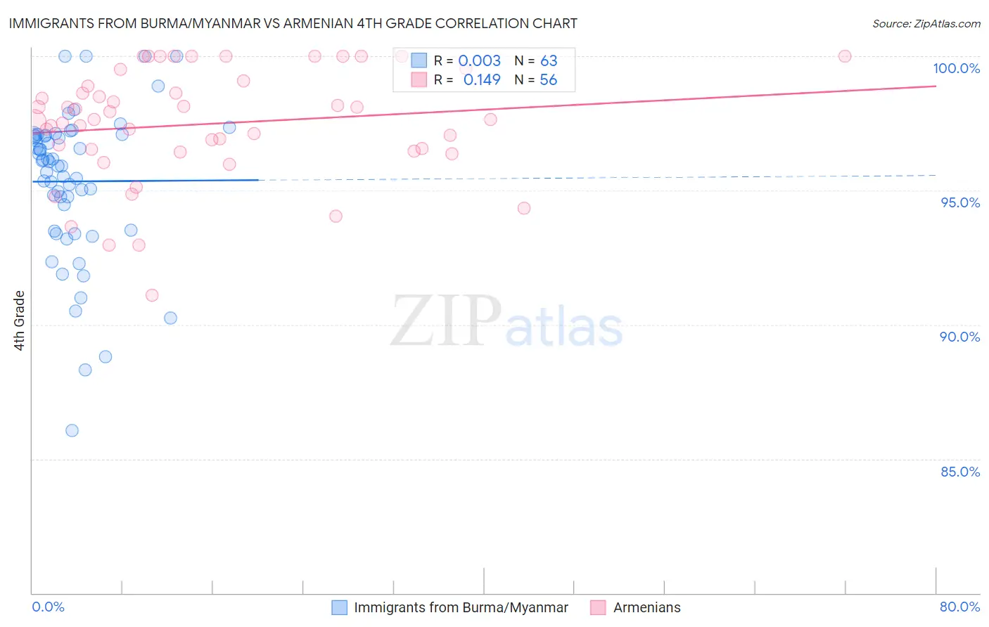 Immigrants from Burma/Myanmar vs Armenian 4th Grade