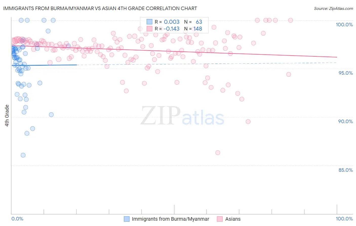 Immigrants from Burma/Myanmar vs Asian 4th Grade