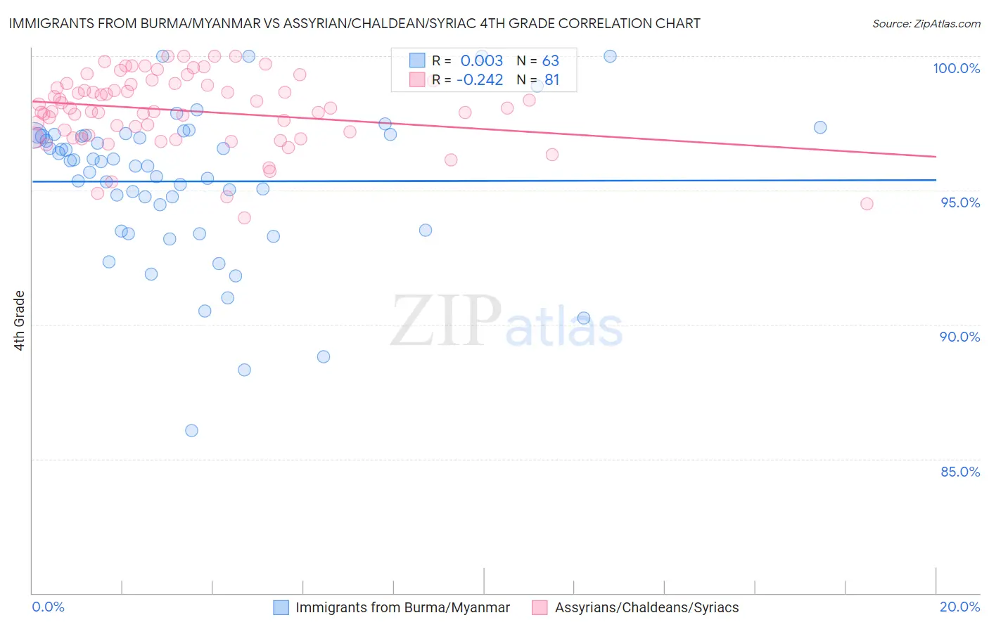 Immigrants from Burma/Myanmar vs Assyrian/Chaldean/Syriac 4th Grade