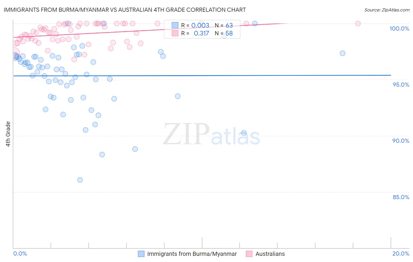 Immigrants from Burma/Myanmar vs Australian 4th Grade