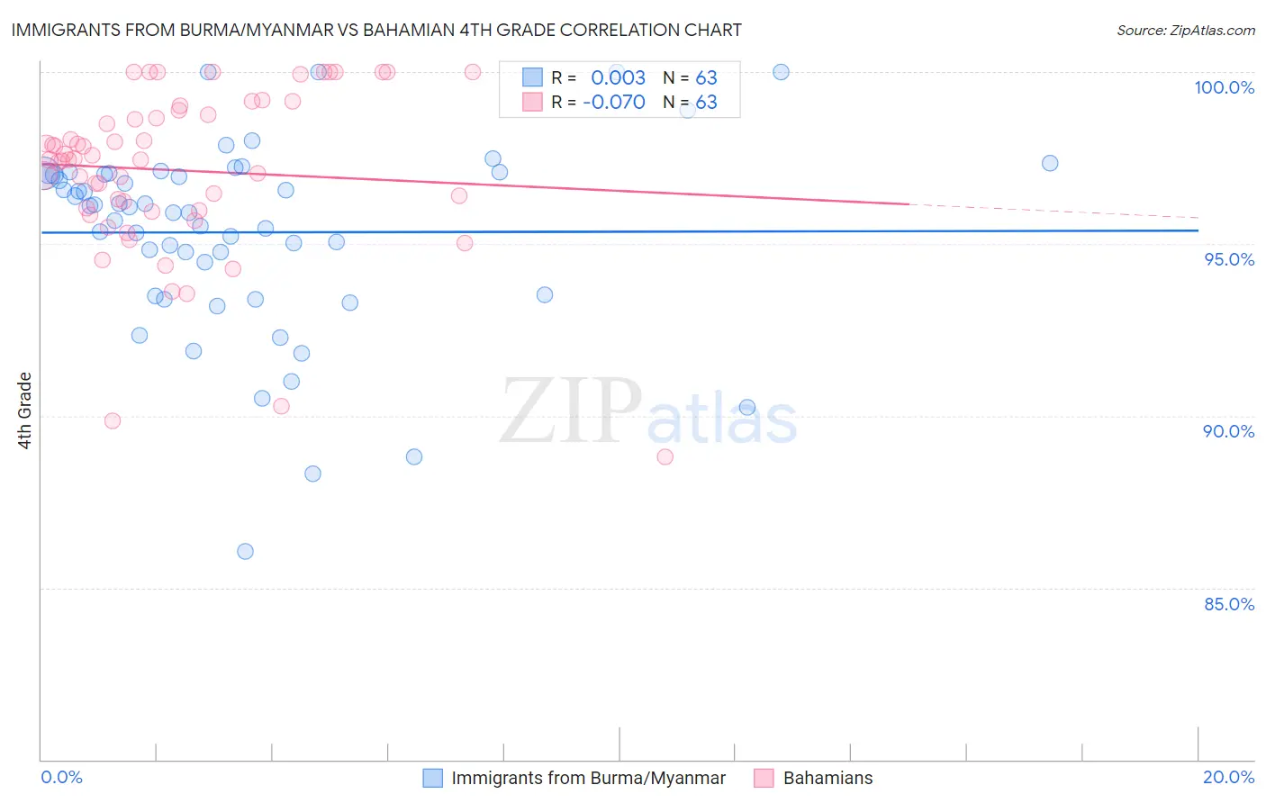 Immigrants from Burma/Myanmar vs Bahamian 4th Grade