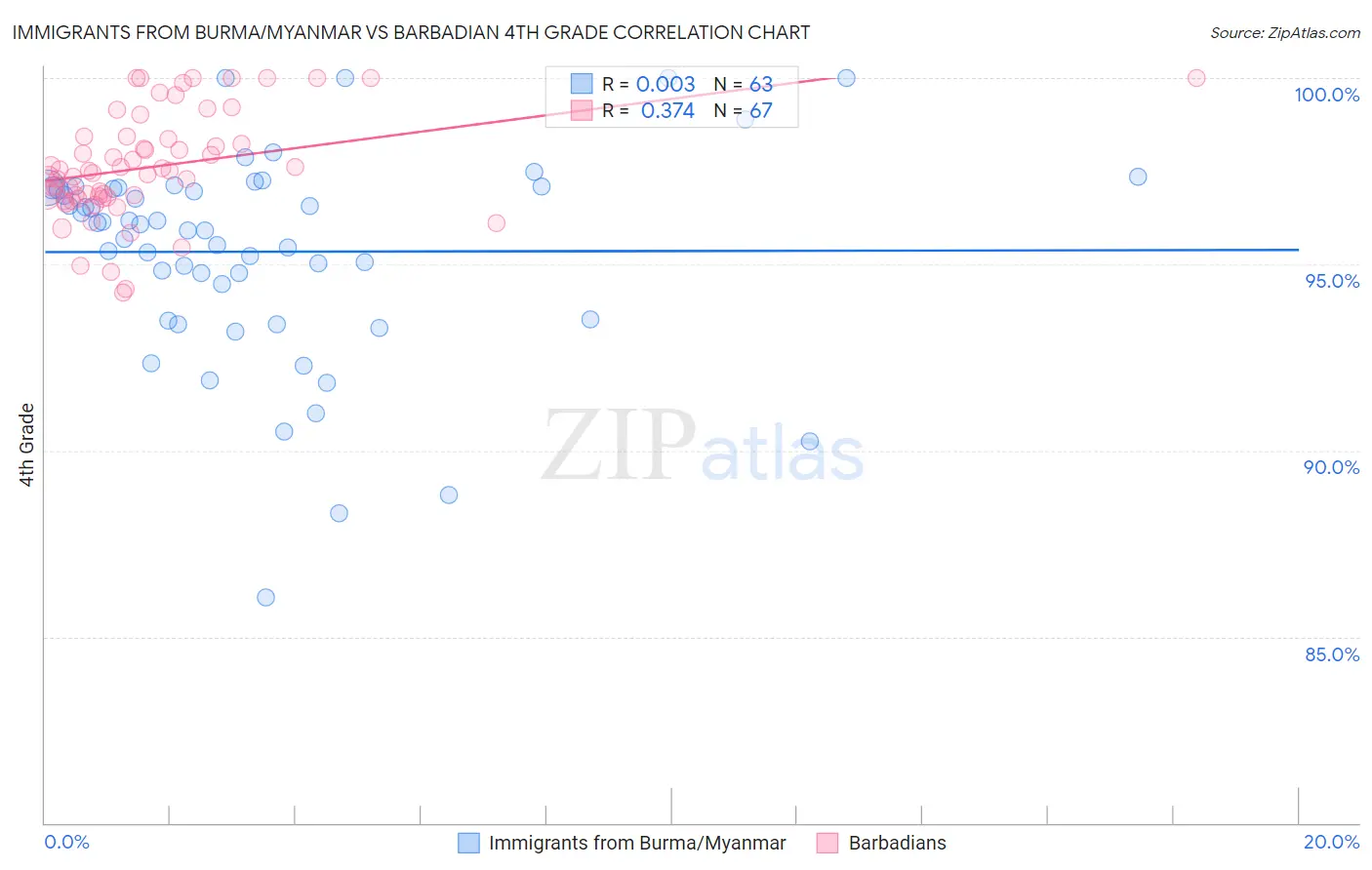 Immigrants from Burma/Myanmar vs Barbadian 4th Grade