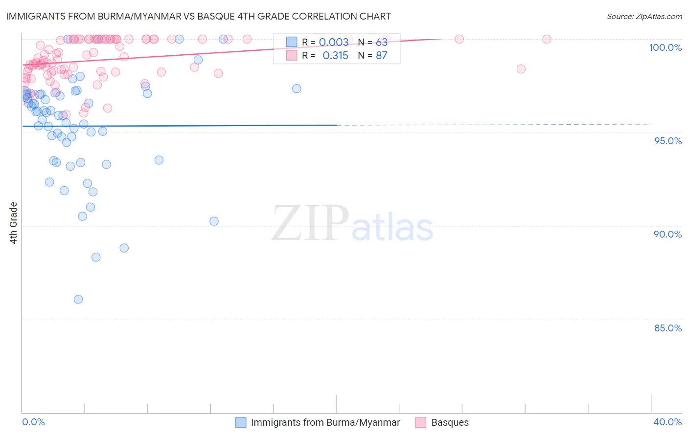 Immigrants from Burma/Myanmar vs Basque 4th Grade