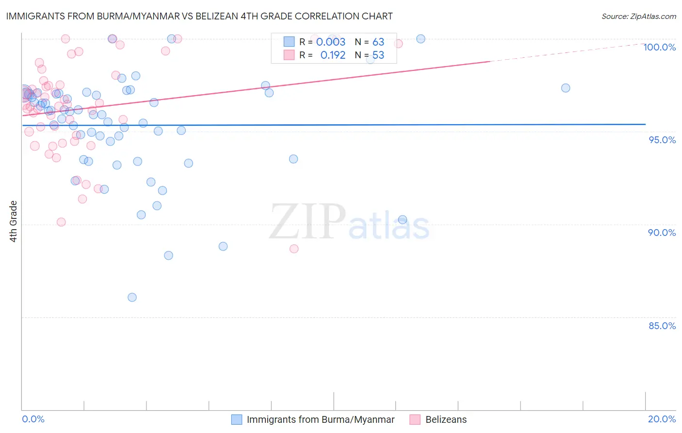 Immigrants from Burma/Myanmar vs Belizean 4th Grade