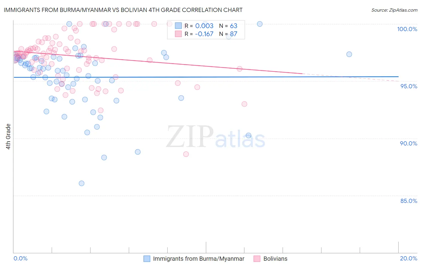 Immigrants from Burma/Myanmar vs Bolivian 4th Grade